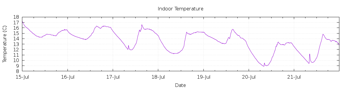 [7-day Indoor Temperature]