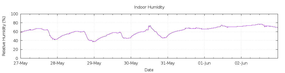 [7-day Humidity]