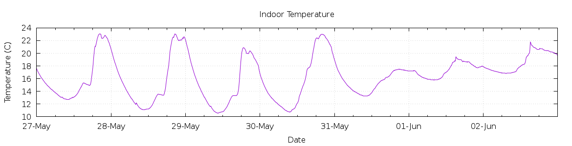 [7-day Indoor Temperature]