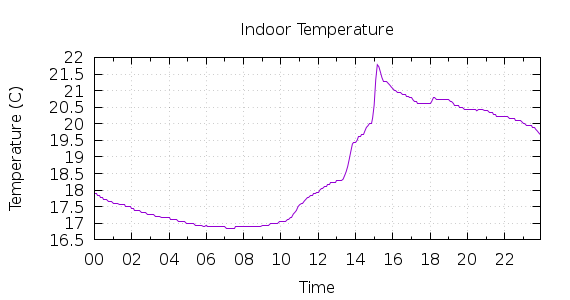 [1-day Indoor Temperature]