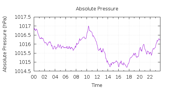 [1-day Pressure]