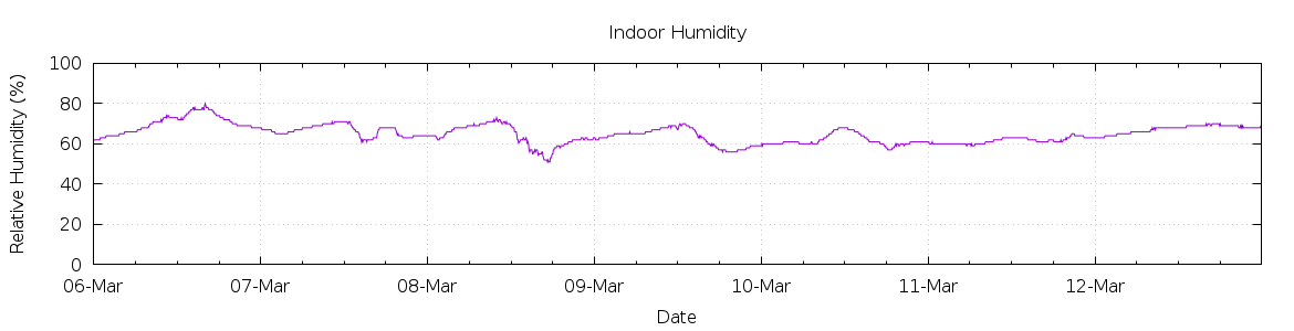 [7-day Humidity]