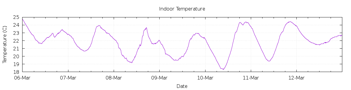 [7-day Indoor Temperature]