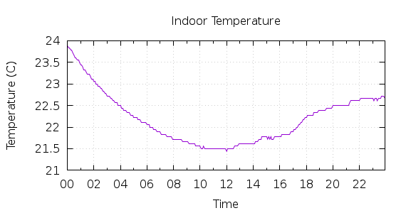 [1-day Indoor Temperature]