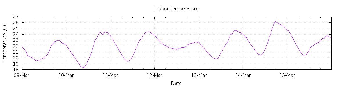 [7-day Indoor Temperature]