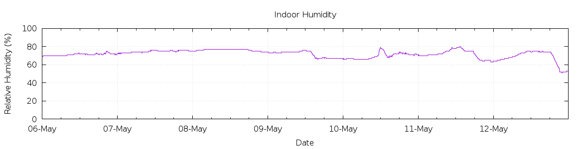 [7-day Humidity]