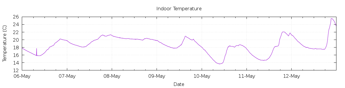 [7-day Indoor Temperature]