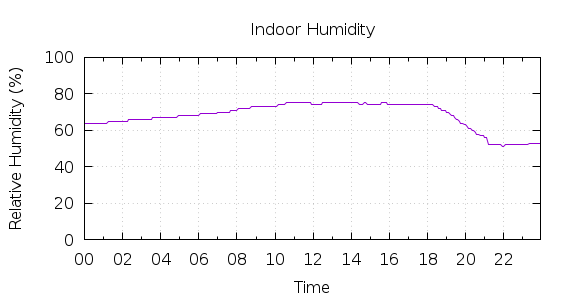 [1-day Humidity]