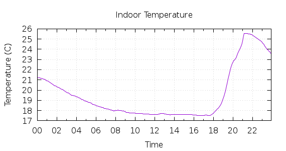 [1-day Indoor Temperature]