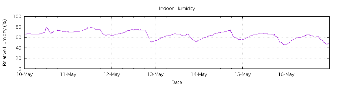 [7-day Humidity]