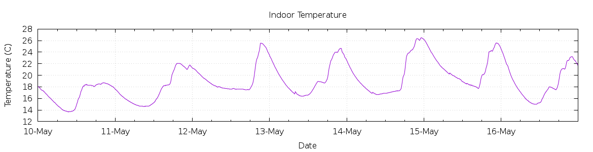 [7-day Indoor Temperature]