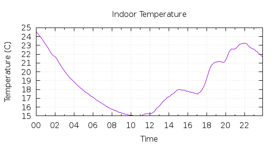 [1-day Indoor Temperature]