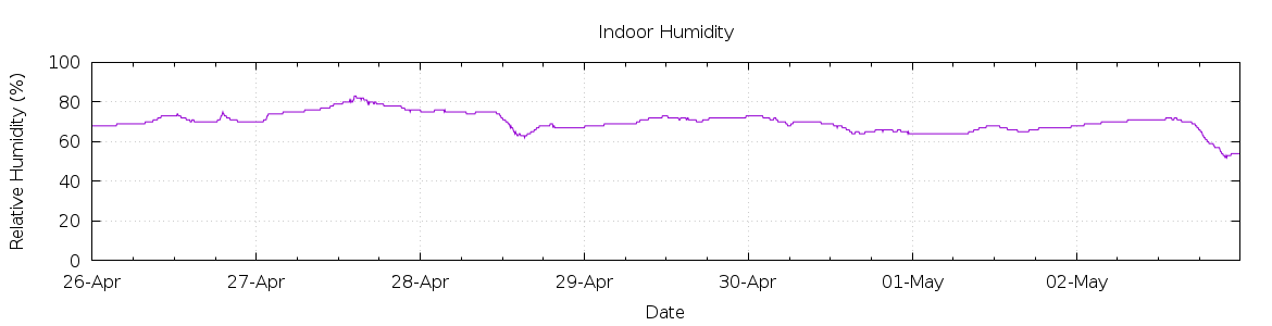 [7-day Humidity]