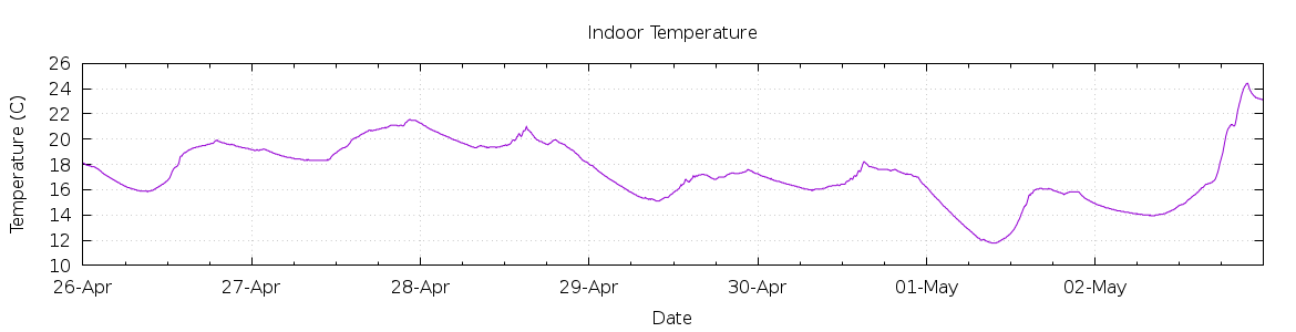 [7-day Indoor Temperature]