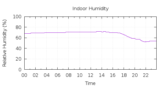 [1-day Humidity]