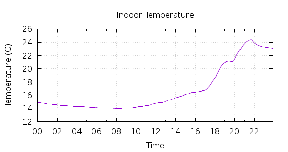 [1-day Indoor Temperature]