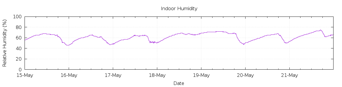 [7-day Humidity]