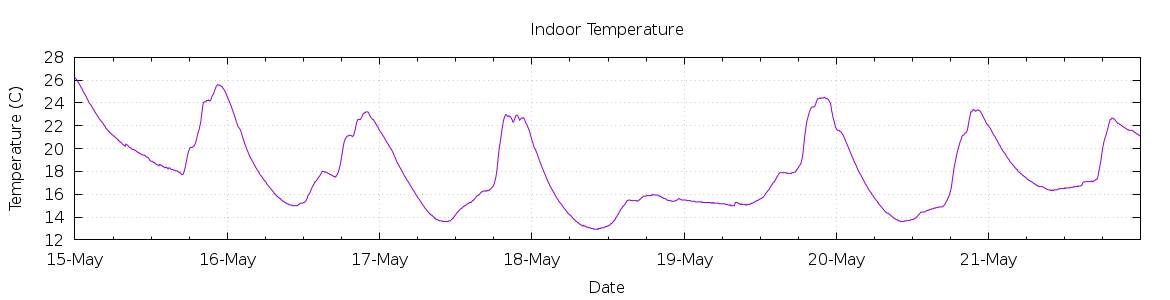 [7-day Indoor Temperature]