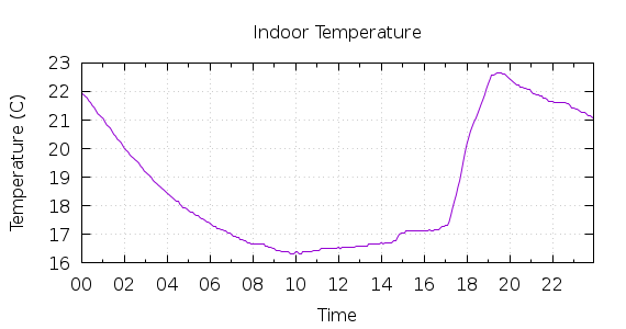 [1-day Indoor Temperature]