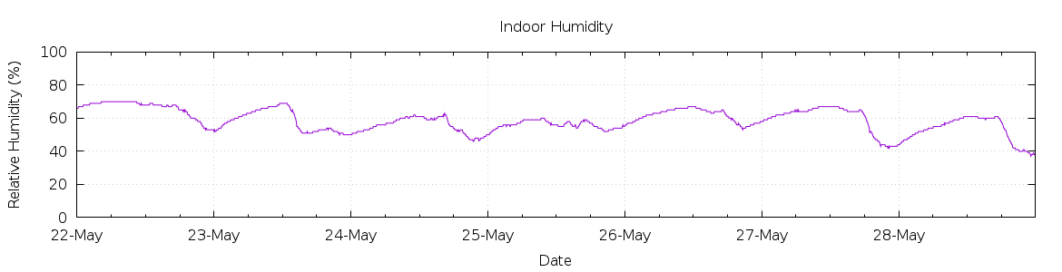 [7-day Humidity]