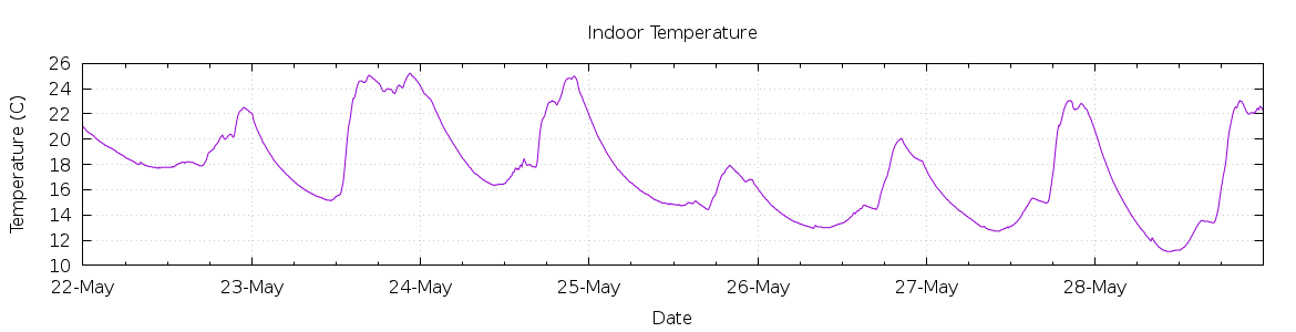 [7-day Indoor Temperature]