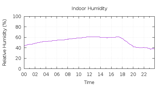 [1-day Humidity]