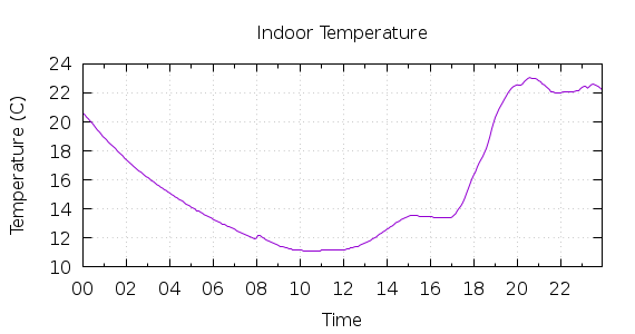 [1-day Indoor Temperature]