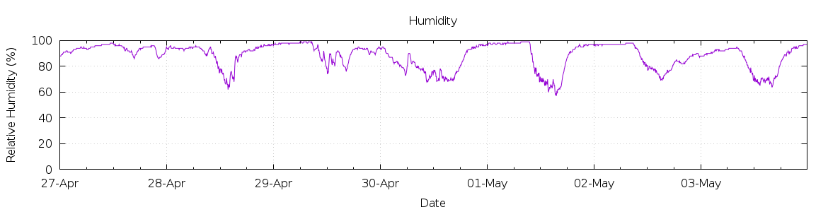 [7-day Humidity]