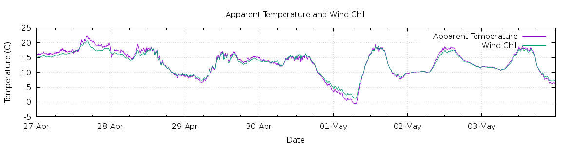 [7-day Apparent Temperature and Wind Chill]