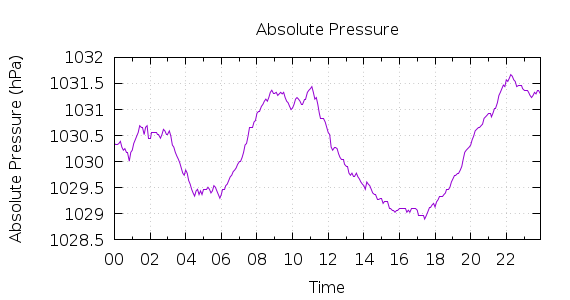 [1-day Pressure]