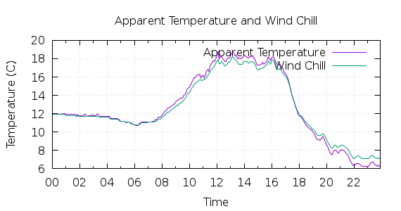 [1-day Apparent Temperature and Wind Chill]