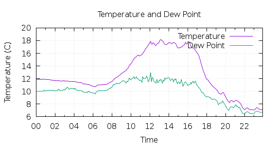 [1-day Temperature and Dew Point]