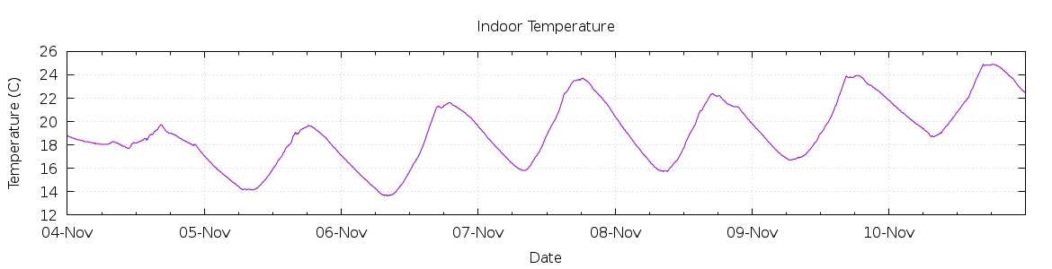 [7-day Indoor Temperature]