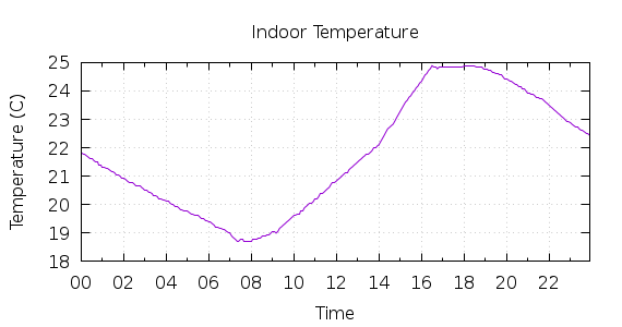 [1-day Indoor Temperature]