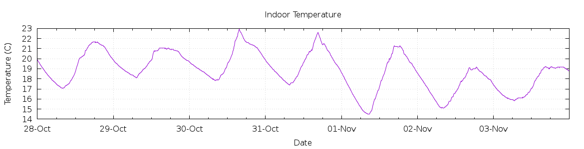 [7-day Indoor Temperature]