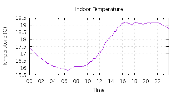 [1-day Indoor Temperature]