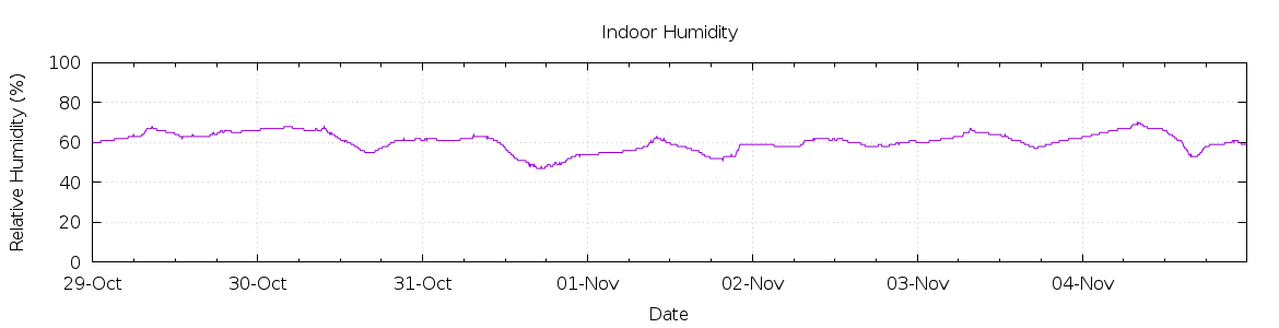 [7-day Humidity]