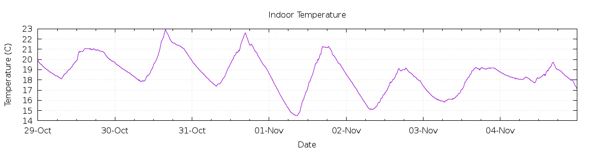 [7-day Indoor Temperature]