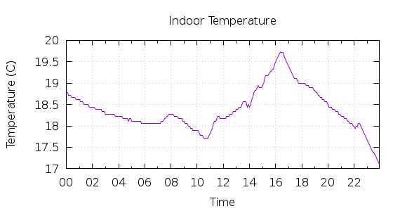 [1-day Indoor Temperature]