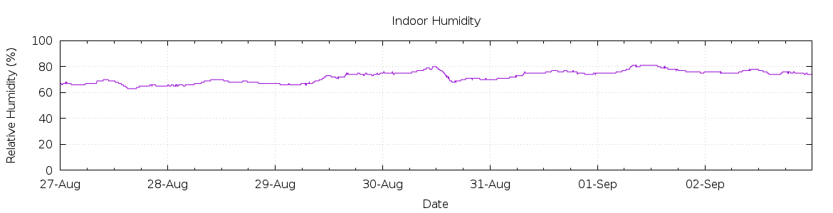 [7-day Humidity]