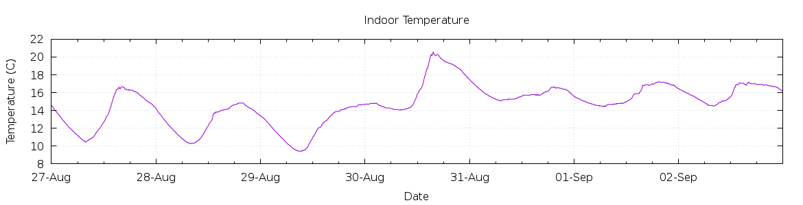 [7-day Indoor Temperature]