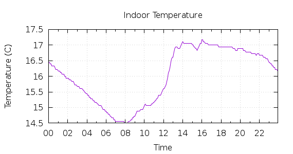 [1-day Indoor Temperature]