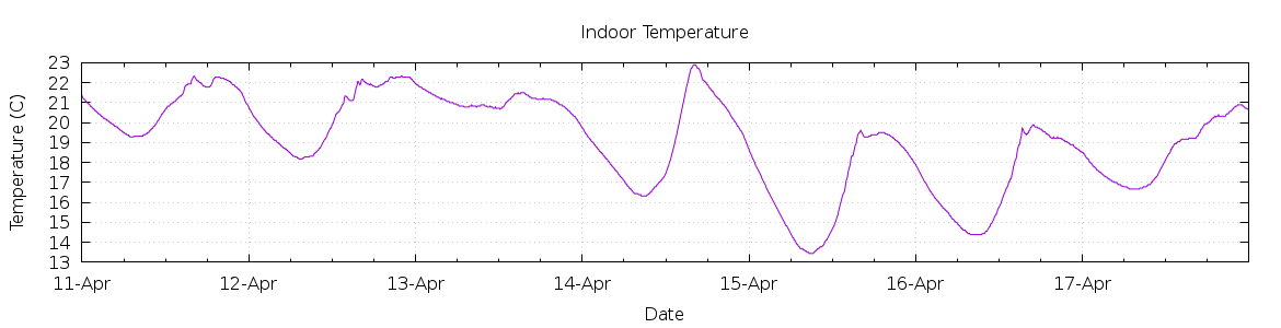 [7-day Indoor Temperature]