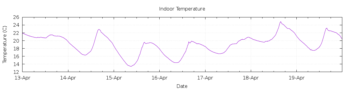 [7-day Indoor Temperature]