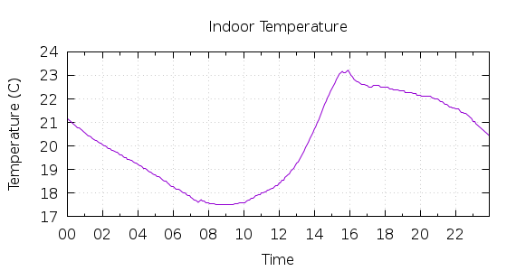 [1-day Indoor Temperature]