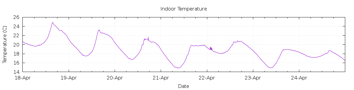 [7-day Indoor Temperature]