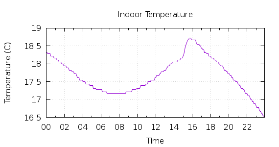 [1-day Indoor Temperature]