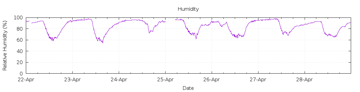 [7-day Humidity]