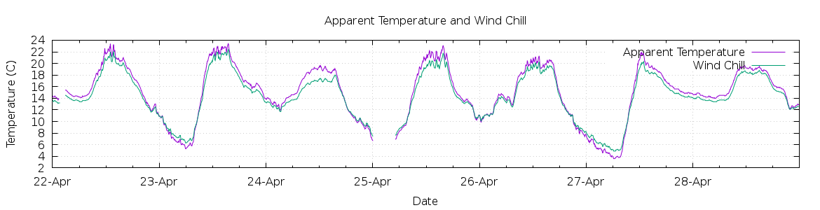 [7-day Apparent Temperature and Wind Chill]