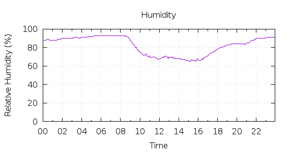 [1-day Humidity]